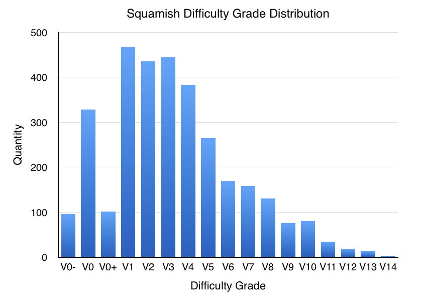 squamish-difficulty-grade-distribution